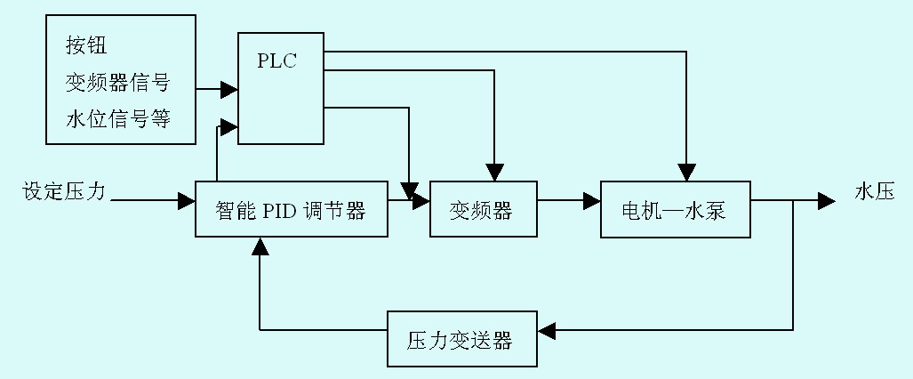 基于PLC和变频器的恒压供水系统研究如图