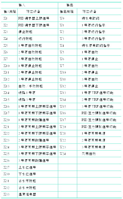 基于PLC和变频器的恒压供水系统研究如图