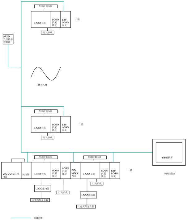 EIB/LOGO公共建筑灯光控制方案如图