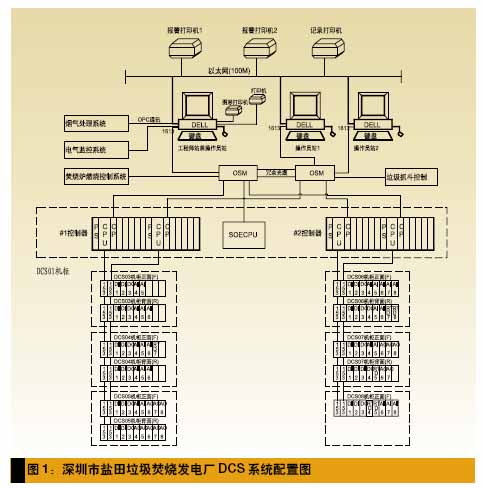 深圳市盐田垃圾焚烧发电厂DCS系统配置图