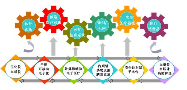 医改最有发展潜力的六个市场层面