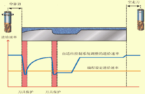 根据切削状况变化实时调节刀具进给率