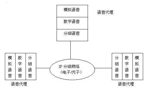 VoIP基本原理及相关技术如图