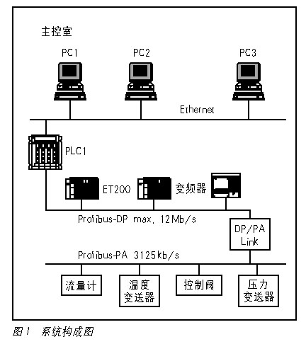 Profibus现场总线在转炉控制系统中的应用如图