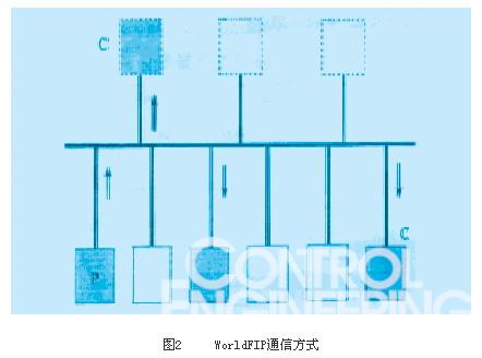 图2     WorldFIP通信方式