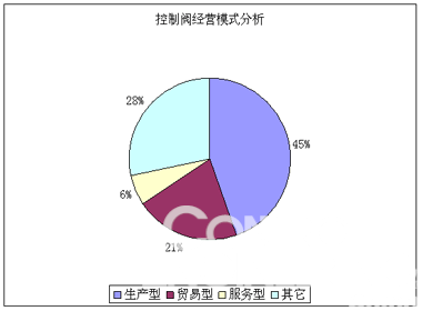 2006年中国控制阀市场分析及未来展望 