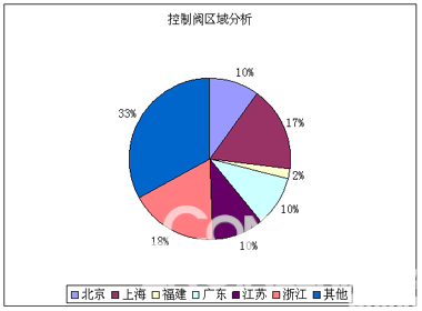 2006年中国控制阀市场分析及未来展望 