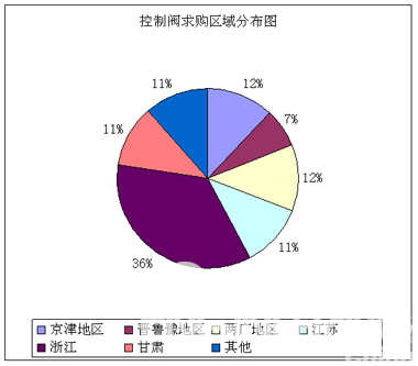 2006年中国控制阀市场分析及未来展望 