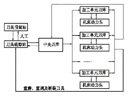 FMS环境下刀具流的组成及运行过程