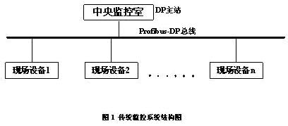 HOLLiAS-LEC G3 PLC用于污水处理监控系统的无线通讯解决方案如图