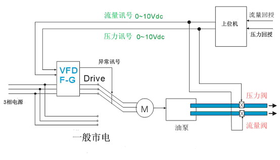 注塑机变频控制系统方块图