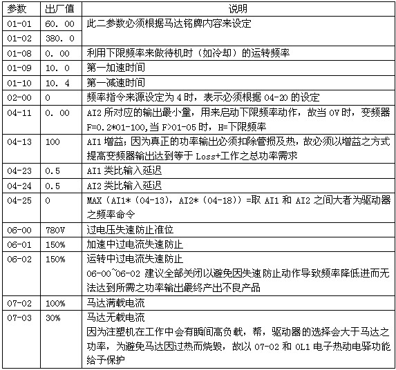 VFD-G变频器参数设计