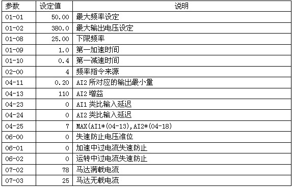 表2 VFD300FA3A-G参数设定