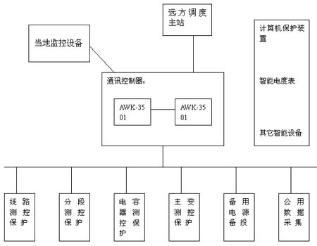 AWK-3501在农村变电站自动化系统中的应用如图