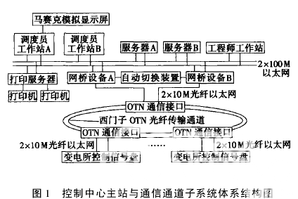 控制中心主站子系统和通信通道子系统体系结构