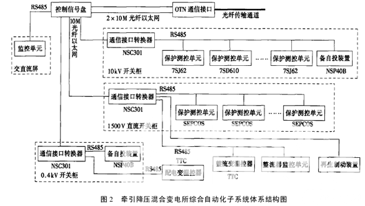 牵引降压混合变电所综合自动化子系统体系结构图