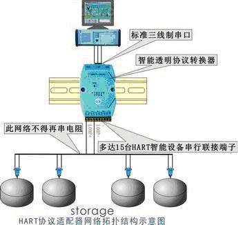 用HART进行多仓库管理如图