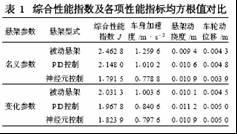 汽车主动悬架的单神经元自适应控制如图