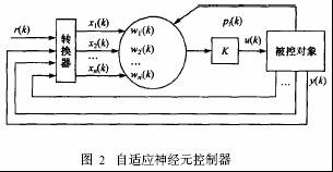 汽车主动悬架的单神经元自适应控制如图