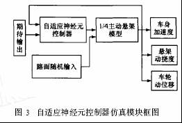 汽车主动悬架的单神经元自适应控制如图