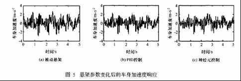 汽车主动悬架的单神经元自适应控制如图