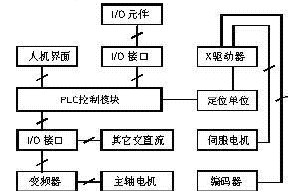 控制系统