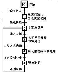 PLC和伺服程序设计流程