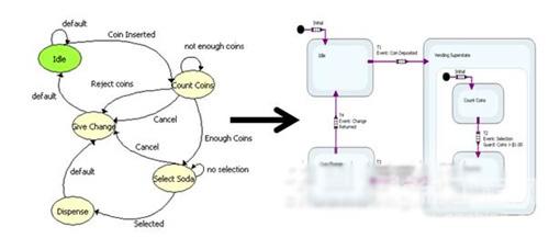 从纸上的状态图过渡到LabVIEW状态图模块