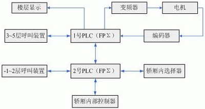 基于PC-Link的电梯的PLC控制如图