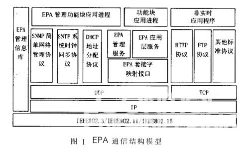 基于EPA的工业以太网确定性研究如图