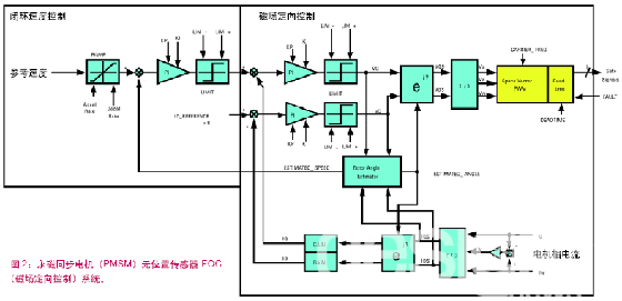 　　但是为测量转子的位置角设计者需要增加一个昂贵的旋变或者霍尔传感器以测量轴的位置过去这些因素使变速驱动永磁同步电机的使…