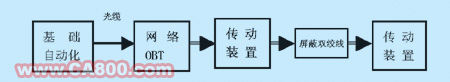 数字传动系统的通讯控制如图