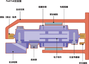 包装机将转而应用何种电机？如图