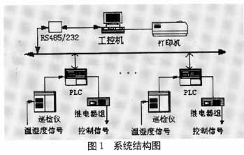 基于工控机及PLC的蚕种孵化过程实时控制系统如图