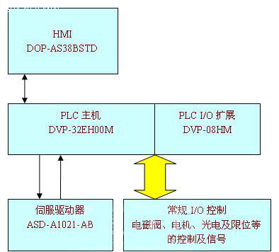 电控系统系统架构