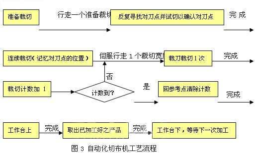  自动送料切布机工艺流程