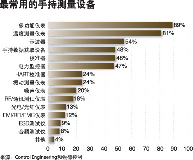 　　根据调查多功能仪表、温度测量仪表和示波器是最常使用的手持式设备　　　费用只是一个方面购买手持式测试测量设备的用户有更…