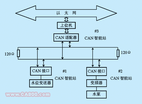 基于CAN总线的双容水箱控制系统如图