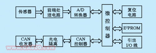 基于CAN总线的双容水箱控制系统如图