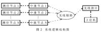 基于传感器网络技术的深孔测径系统的设计如图