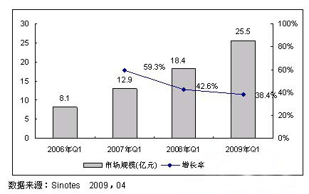 2006-2009年中国RFID第1季度市场规模及同比增长率