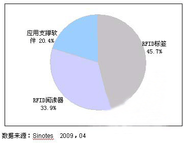 2009年第1季度中国RFID市场产品结构