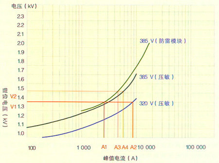 浅谈通信电源配电的可靠性如图