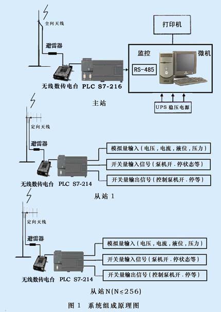 西门子可编程控制器和无线数传电台的SCADA系统在水厂中的应用如图