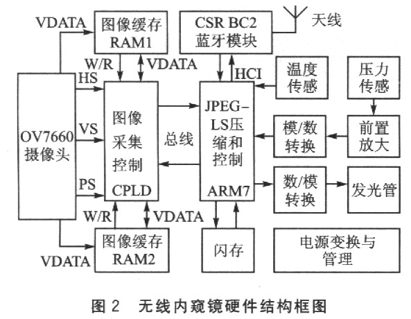 基于ARM7的无线内窥系统设计如图