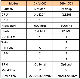 DNA1500 和 DNA1501 性能比较