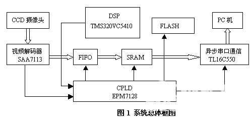 系统总体框图