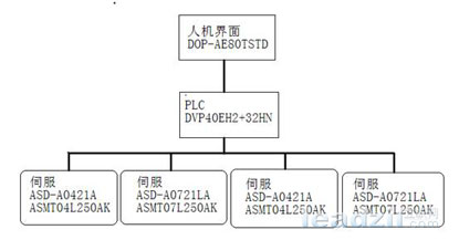 台达机电产品在超声波全自动清洗设备的应用如图