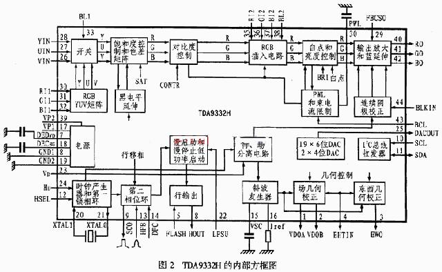 内部方框图