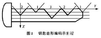 数控单元冲压模具的快速成形技术如图